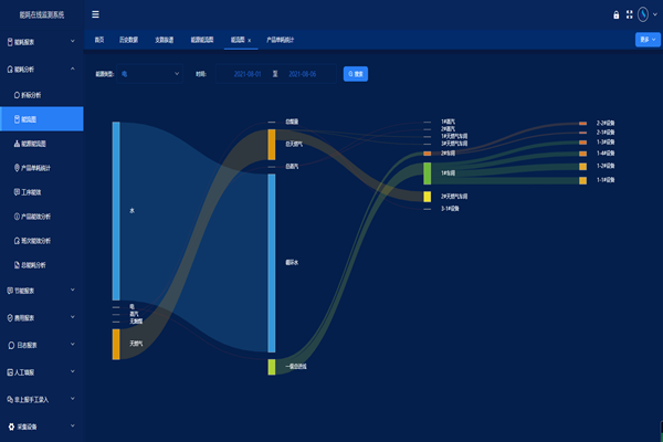 能耗監(jiān)測(cè)系統(tǒng)主要有什么功能?